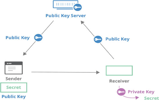 Public & Private Key Encryption Explained