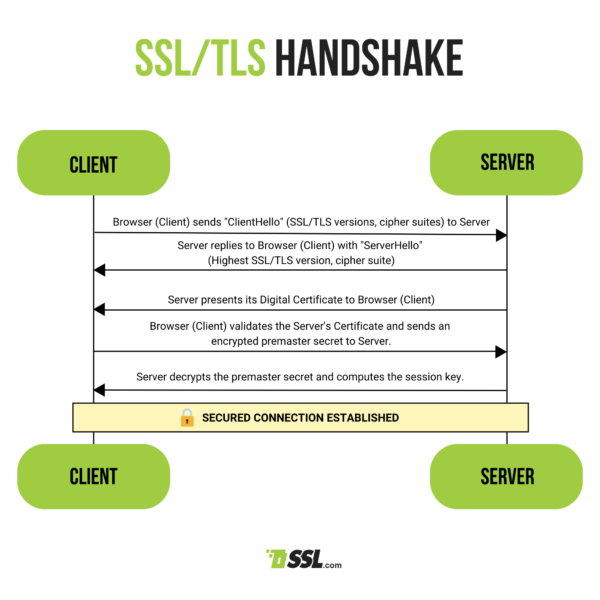 TLS 1.3 Handshake Flow