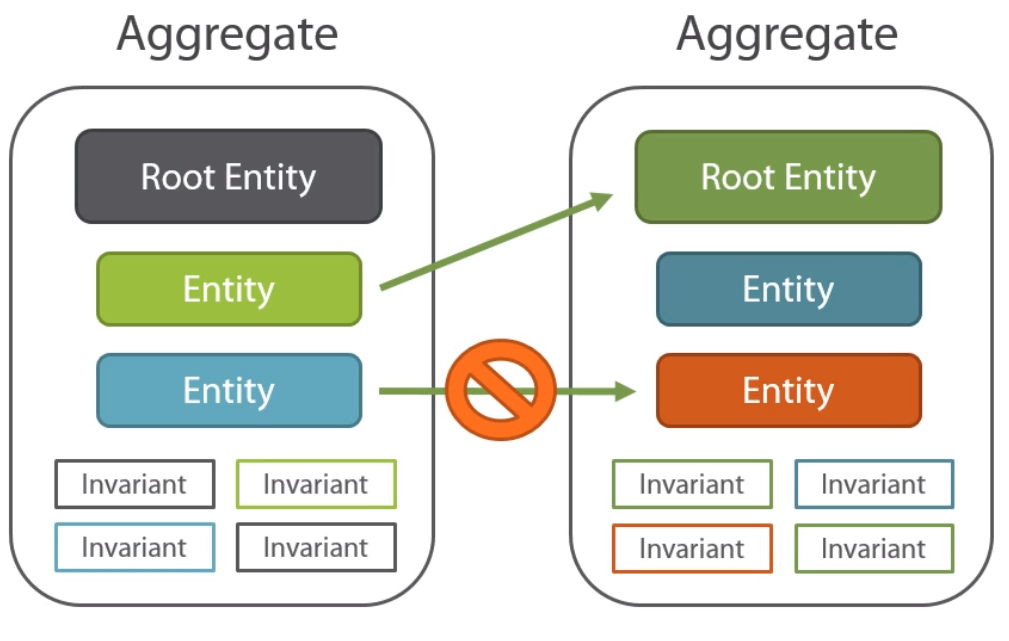 DDD aggregate structure