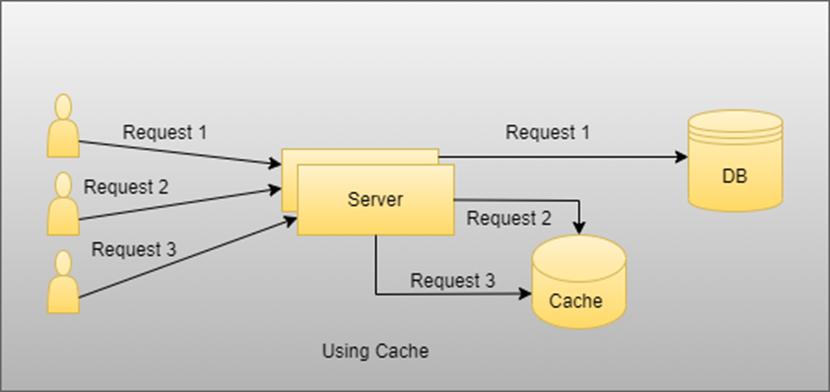 Request flow with IMemoryCache showing cache hit/miss paths