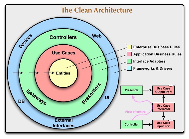 Domain-Driven Design Fundamentals