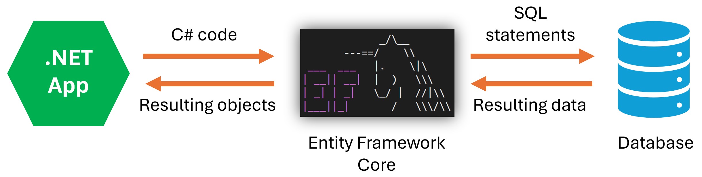 Entity Framework Core Performance