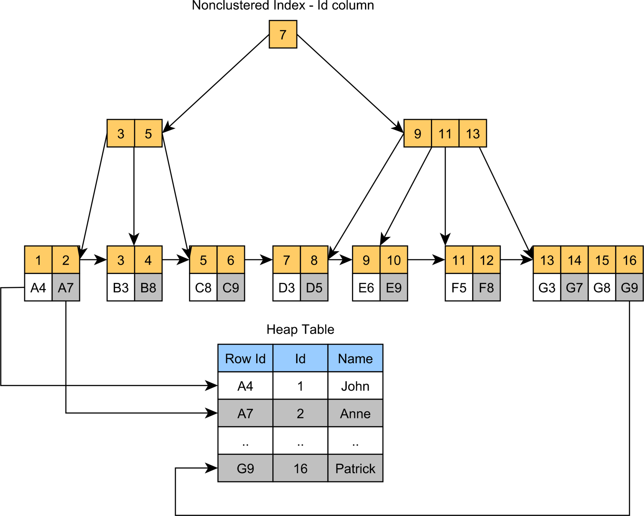PostgreSQL Indexing Strategies