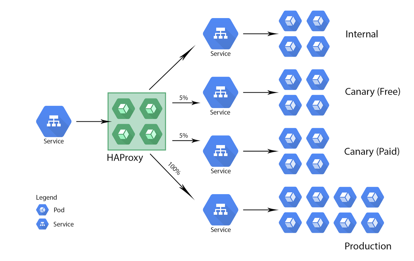 Kubernetes orchestrating multiple microservices across nodes