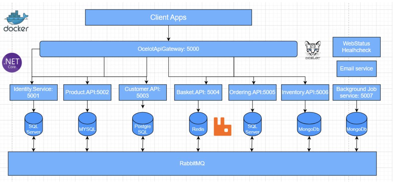 Building Scalable Microservices with ASP.NET Core