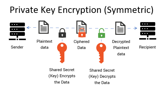Public and Private Key Encryption Flow