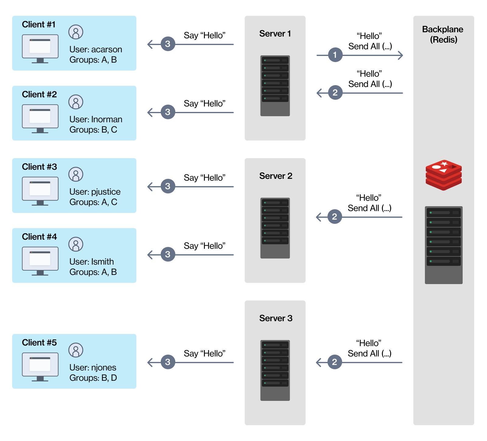 Redis Caching for High Performance APIs
