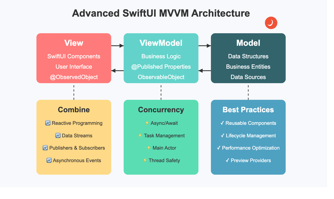 SwiftUI state management architecture