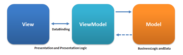 SwiftUI Combine MVVM architecture