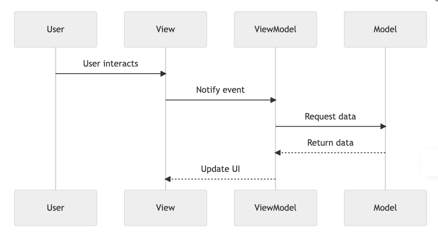 SwiftUI Combine reactive data flow
