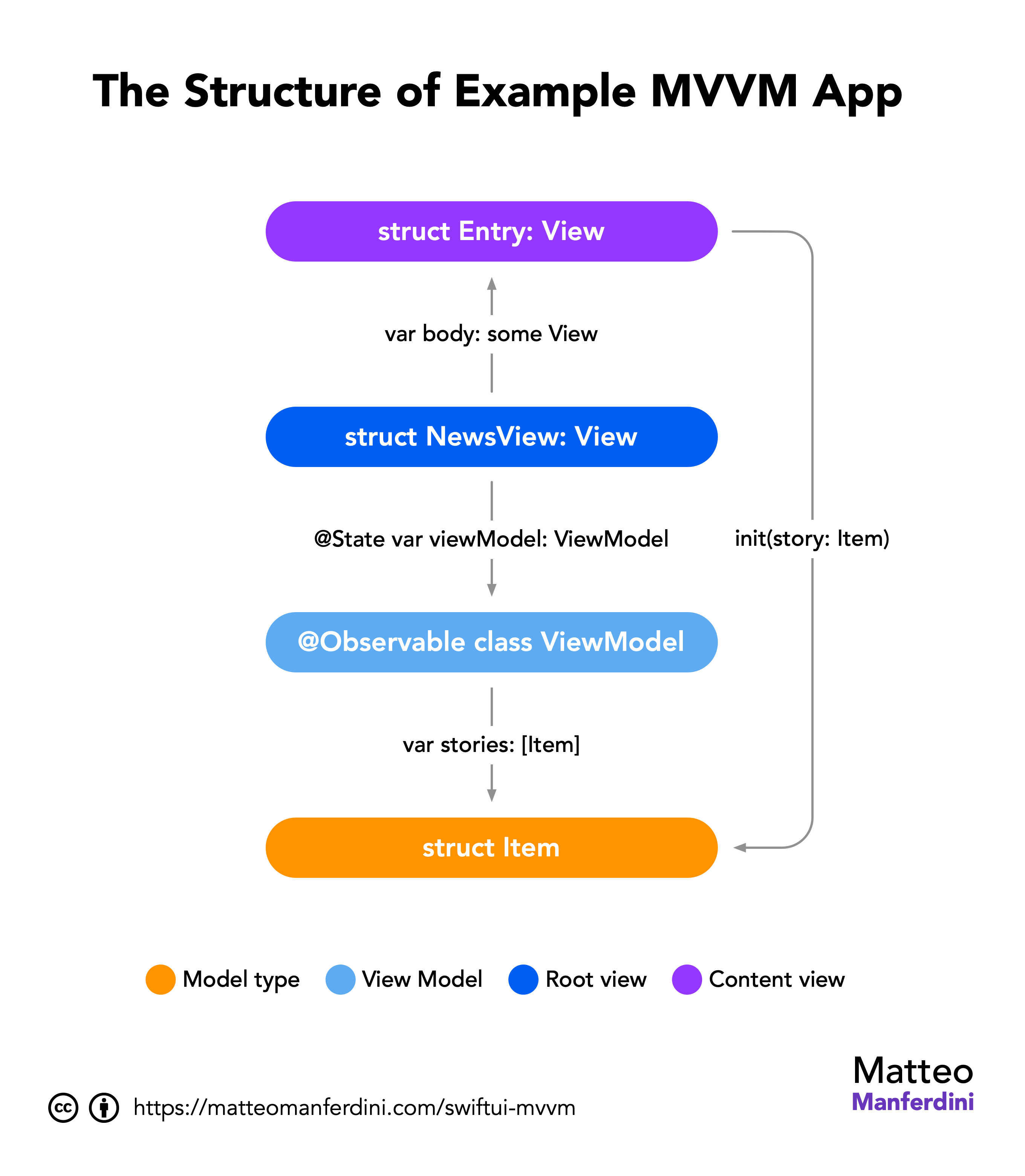 SwiftUI state management data flow